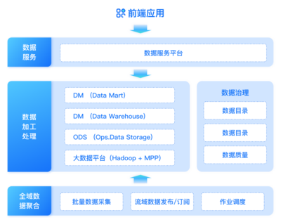證券機構數據治理實踐 構建“管、治、用”一體化的數據處理服務體系